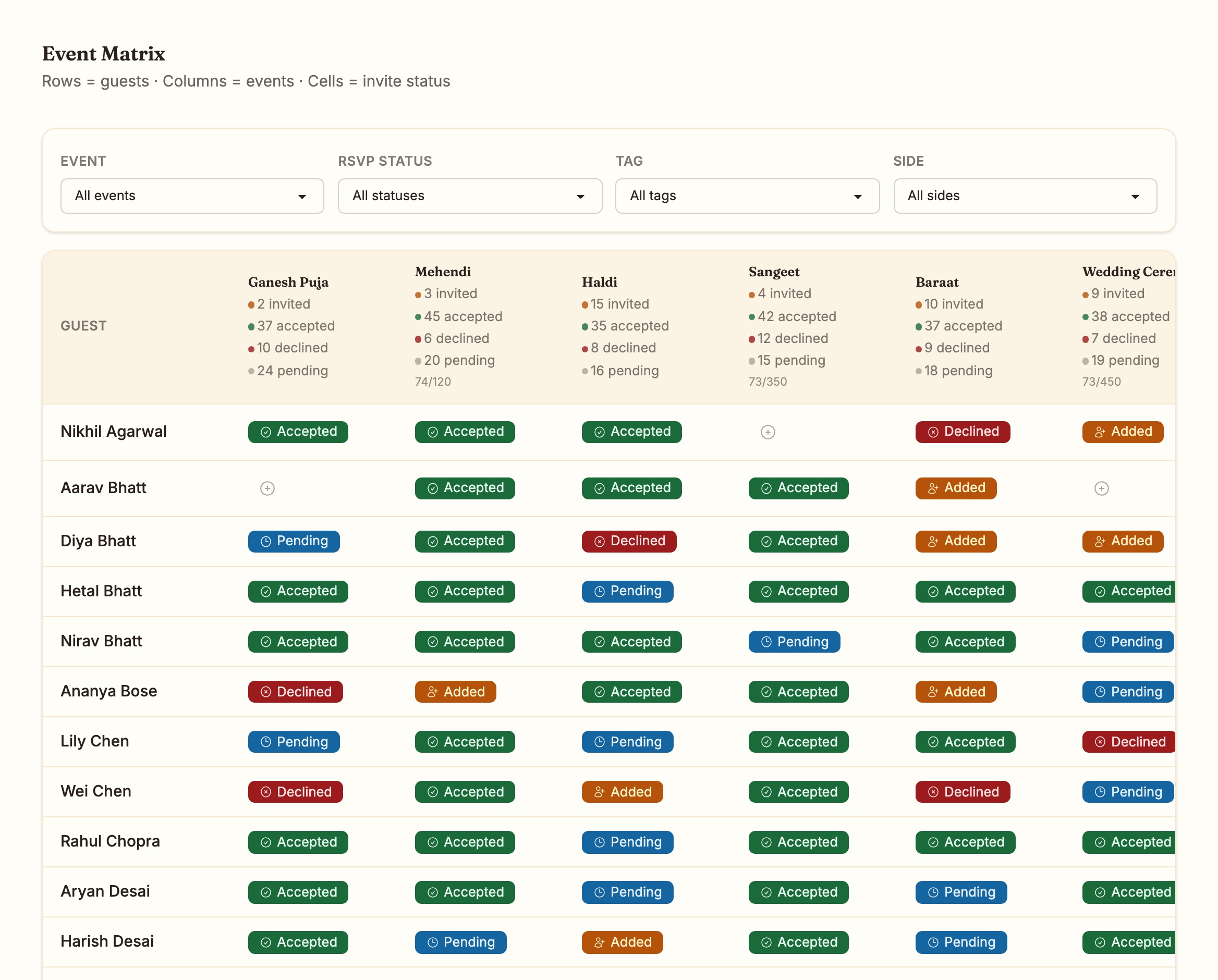 The event matrix for the demo wedding
